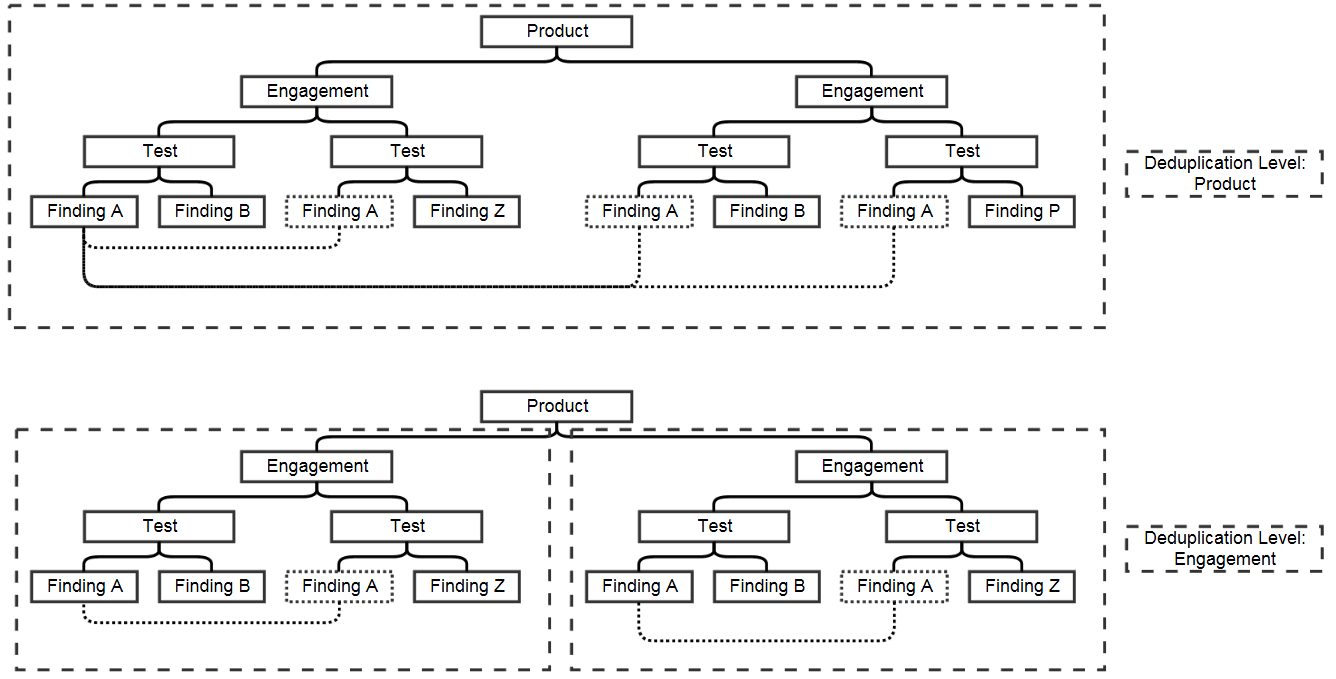 Deduplication on Asset and engagement level